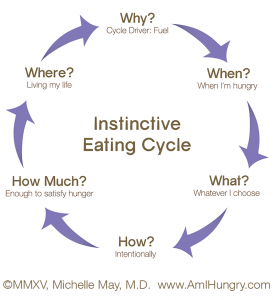 Am-I-Hungry-Instinctive-Eating-Cycle