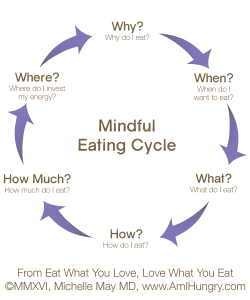 mindful-eating-cycle-to-solve-your=eating-challenges