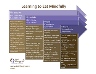 How long does it take to learning to eat mindfully