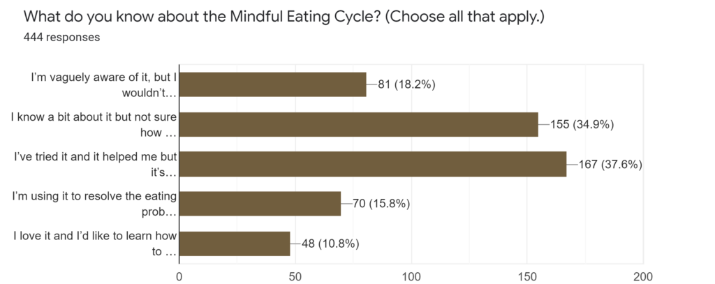 What you know about the Mindful Eating Cycle
