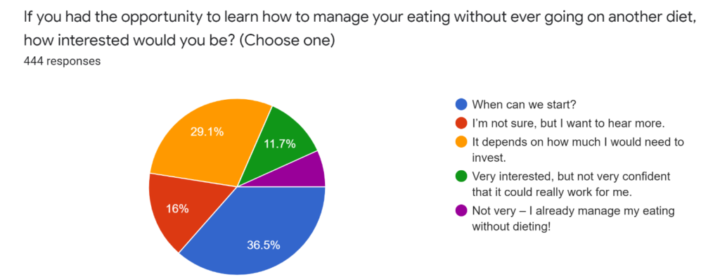 Your interest in learning mindful eating