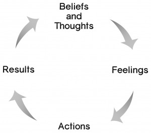 TFAR_Cycle: Thoughts>Feelings>Actions>Results